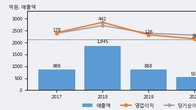 야스, 전일 대비 거래량 3배 이상 급증... 주가 +13.84% ↑