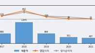 야스, 전일 대비 거래량 3배 이상 급증... 주가 +13.84% ↑