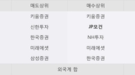 한솔홈데코, 주가 +3.48% 상승 중... 거래량 급증