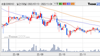 세중, 최근 5거래일 거래량 최고치 돌파... 주가 +9.09% ↑