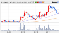 유신, 주가 +5.19% 상승 중... 최근 5거래일 최고 거래량 돌파