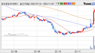 금강공업, 전일 대비 거래량 3배 이상 급증... 주가 +3.54% ↑
