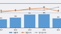 엔에스, 주가와 거래량 모두 강세... 최근 5거래일 최고 거래량 돌파