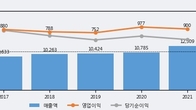 동원시스템즈, 거래량 증가하며 주가 상승... 주가 +7.0% ↑