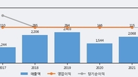 BGF, 거래량 최근 5거래일 최고치 돌파... 주가는 -3.07% 하락