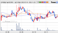 한국종합기술, 주가와 거래량 모두 강세... 최근 5거래일 최고 거래량 돌파