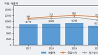 DN오토모티브, 주가와 거래량 동반 상승... 주가 +7.74% ↑