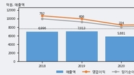 애경산업, 전일 대비 +3.5% 상승... 거래량 전일 3배 이상