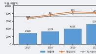 켐트로닉스, 주가와 거래량 동반 상승... 주가 +5.59% ↑