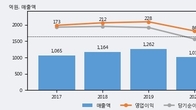 레이언스, 최근 5거래일 거래량 최고치 돌파... 주가 +8.53% ↑