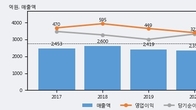 삼진제약, 거래량 증가하며 주가 상승... 주가 +3.16% ↑