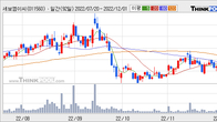 세보엠이씨, 주가 +7.16% 상승 중... 최근 5거래일 최고 거래량 돌파