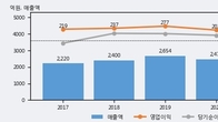 삼익악기, 최근 5거래일 거래량 최고치 돌파... 주가 +3.46% ↑