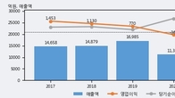 SGC이테크건설, 전일 대비 거래량 4배 이상 급증... 주가 +11.08% ↑