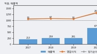 노바텍, 거래량 증가하며 주가 상승... 주가 +5.13% ↑