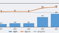 노바텍, 거래량 증가하며 주가 상승... 주가 +5.13% ↑