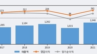 레이언스, 주가 +12.79% 상승 중... 거래량 급증