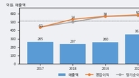 케이사인, 최근 5거래일 거래량 최고치 돌파... 주가 +9.86% ↑