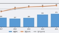 케이사인, 최근 5거래일 거래량 최고치 돌파... 주가 +9.86% ↑