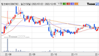팅크웨어, 주가 +9.56% 상승 중... 최근 5거래일 최고 거래량 돌파