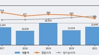 KCC건설, 주가 +19.46% 상승 중... 최근 5거래일 최고 거래량 돌파