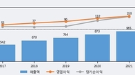 현대이지웰, 거래량 증가하며 주가 상승... 주가 +5.11% ↑