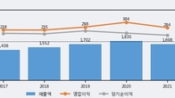 JW생명과학, 거래량 실린 주가 하락... -3.24% ↓