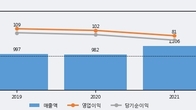 영풍제지, 거래량 증가하며 주가 하락... -15.98% ↓
