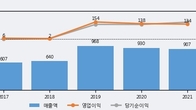 이노와이어리스, 주가 +10.15% 상승 중... 최근 5거래일 최고 거래량 돌파
