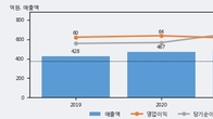 비나텍, 최근 5거래일 거래량 최고치 돌파... 주가 +5.71% ↑