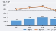 서진시스템, 최근 5거래일 거래량 최고치 돌파... 주가 +9.62% ↑