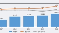 코스맥스, 주가와 거래량 동반 상승... 주가 +11.5% ↑
