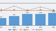 아미코젠, 거래량 증가하며 주가 상승... 주가 +6.99% ↑