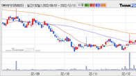 CMG제약, 거래량 증가하며 주가 상승... 주가 +7.05% ↑