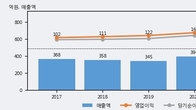 인크로스, 거래량 증가하며 주가 상승... 주가 +10.2% ↑