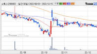 소룩스, 주가 +9.22% 상승 중... 최근 5거래일 최고 거래량 돌파