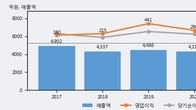 한전기술, 최근 5거래일 거래량 최고치 돌파... 주가 +3.45% ↑