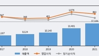선진, 주가 +5.11% 상승 중... 거래량 급증