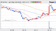 BGF, 주가 +6.51% 상승 중... 최근 5거래일 최고 거래량 돌파