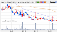신송홀딩스, 주가 +5.72% 상승 중... 최근 5거래일 최고 거래량 돌파