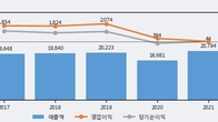 넥센타이어, 전일 대비 -4.15% 하락... 거래량은 전일 3배 이상