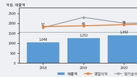 동구바이오제약, 전일 대비 거래량 3배 이상 급증... 주가 +12.54% ↑