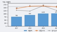 JW신약, 전일 대비 거래량 4배 이상 급증... 주가 +7.25% ↑