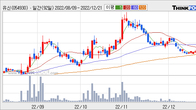 유신, 주가와 거래량 동반 상승... 주가 +15.06% ↑