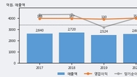 HDC랩스, 거래량 증가하며 주가 상승... 주가 +12.06% ↑