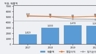 코스메카코리아, 최근 5거래일 거래량 최고치 돌파... 주가 +6.9% ↑