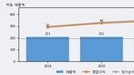 에프앤가이드, 전일 대비 거래량 3배 이상 급증... 주가 +5.74% ↑