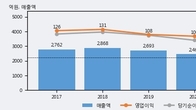 삼원강재, 거래량 증가하며 주가 상승... 주가 +9.27% ↑