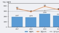 클리오, 주가와 거래량 동반 상승... 주가 +10.17% ↑