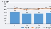 넵튠, 주가와 거래량 동반 상승... 주가 +5.74% ↑